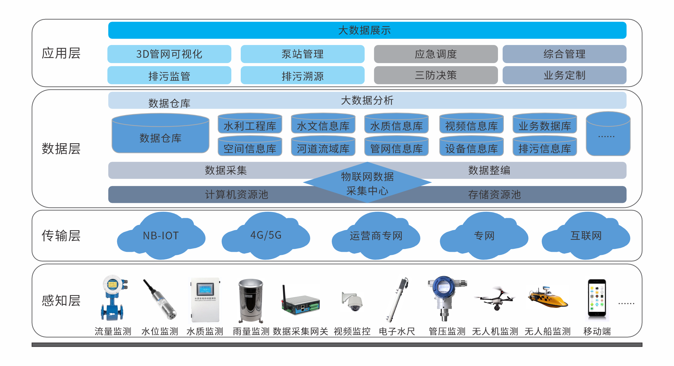 麥克傳感水行業儀表監測.png