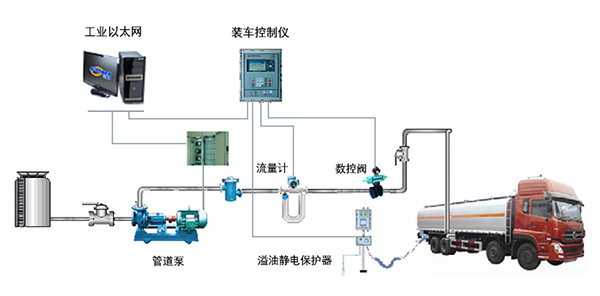 質(zhì)量流量計(jì)，酒精裝車(chē)，酒精廠流量測(cè)量