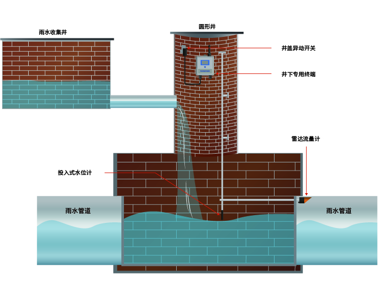 雨水收集窨井