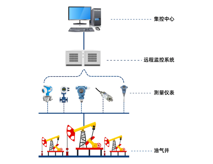 油氣井